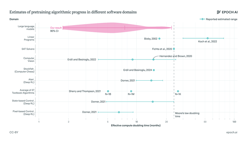 Algorithmic Progress