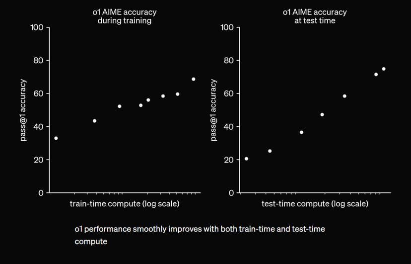 Inference Time Scaling