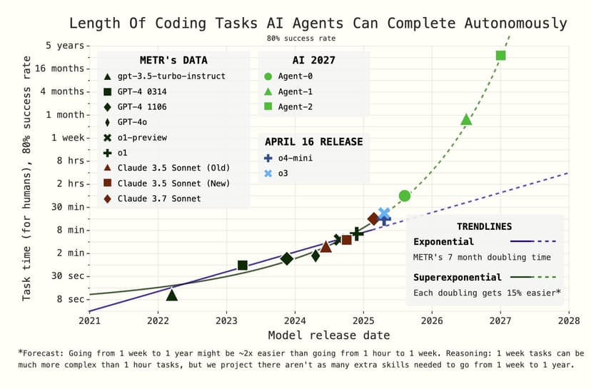 Productivity Increase in AI Research
