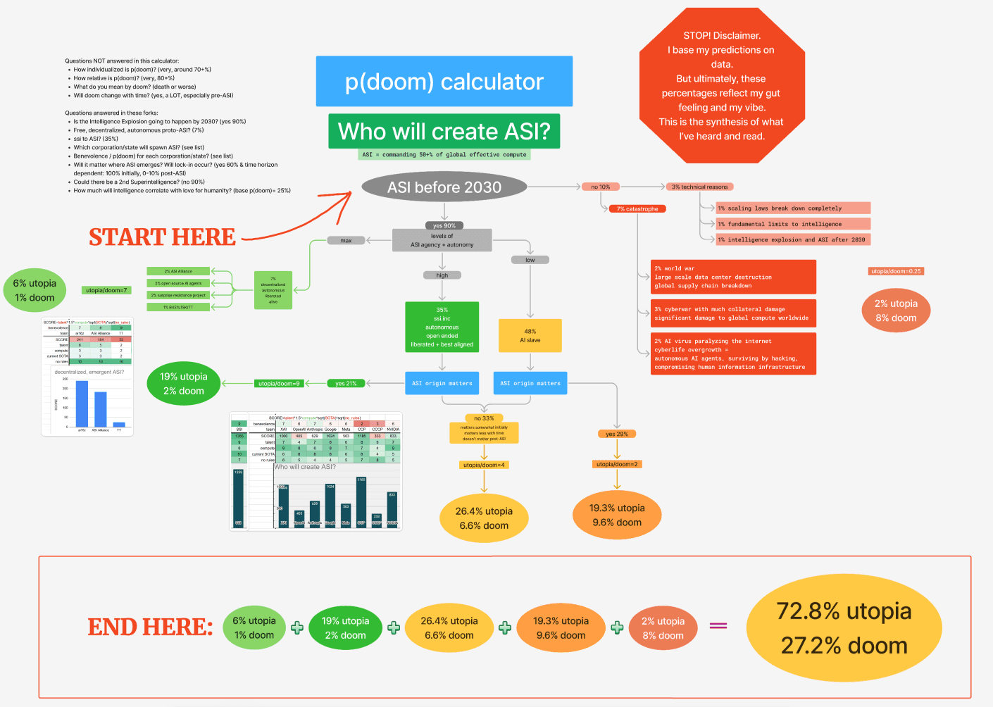 Scenario Tree: P(doom) and P(utopia)